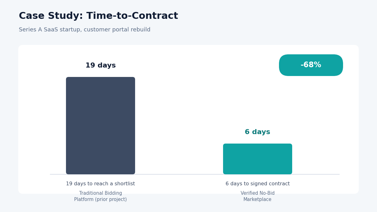 "post a web development project case study results"