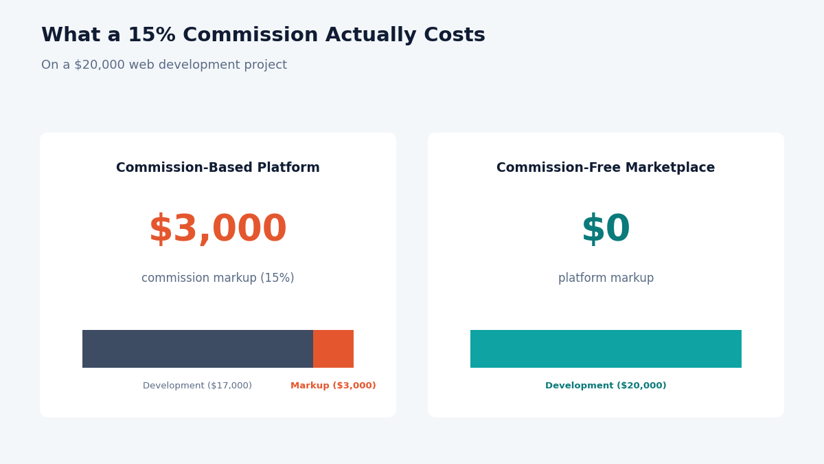 "web development project commission cost comparison"