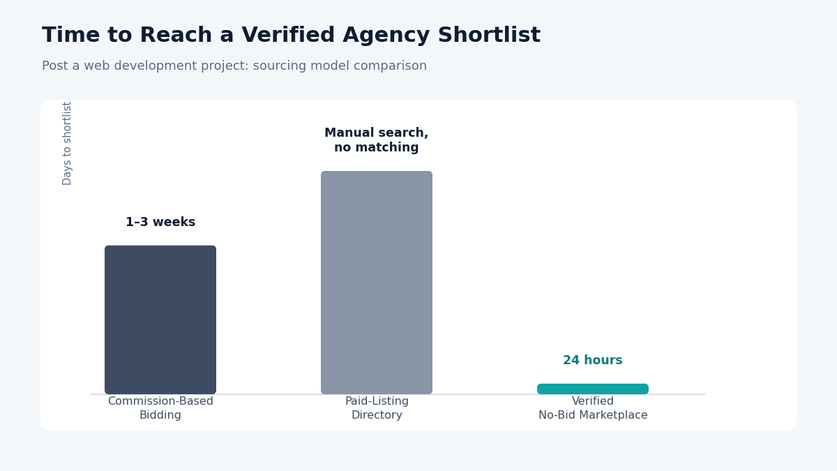 "post a web development project shortlist speed"