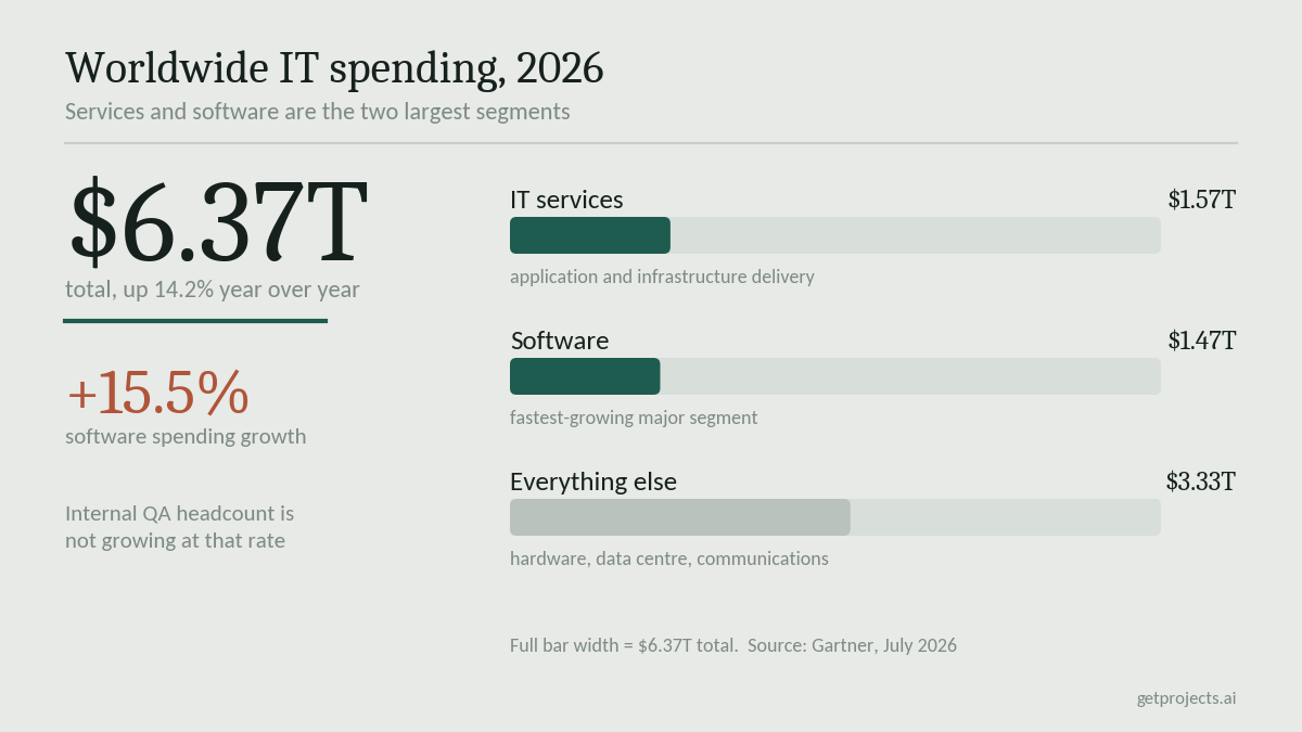 "IT services spending 2026 chart"