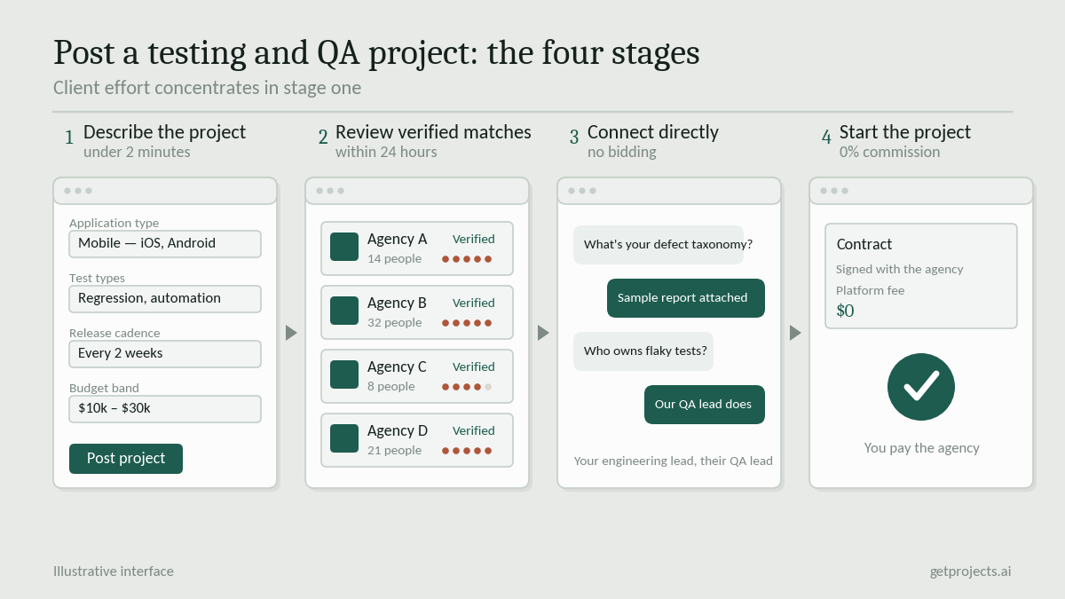 "Post testing QA project flow"