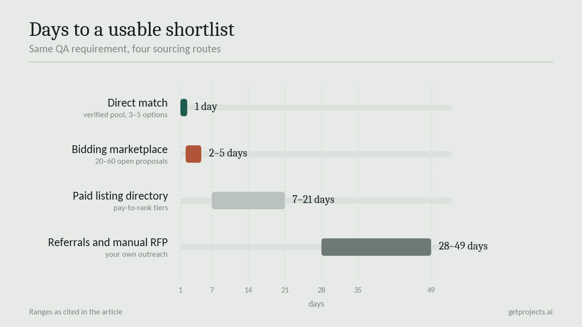 "QA vendor shortlist time comparison"