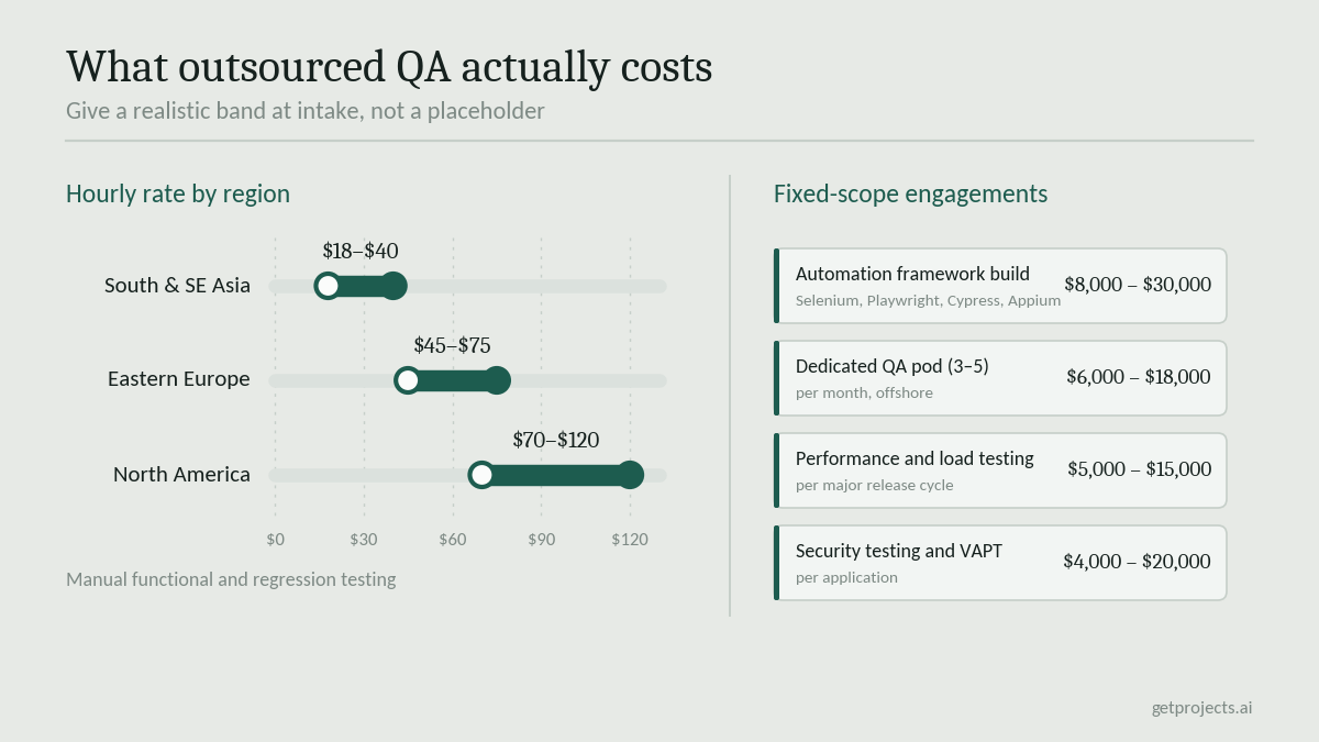 "Outsourced QA hourly rate ranges"