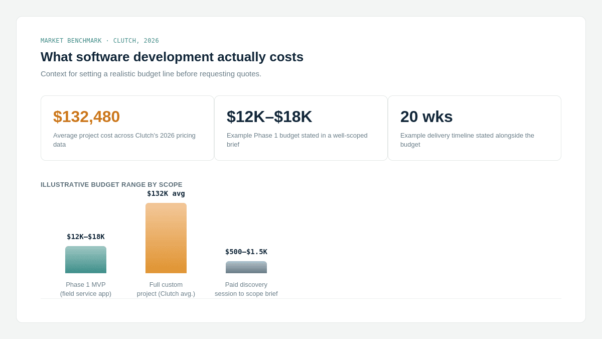 "average software development project cost graph"