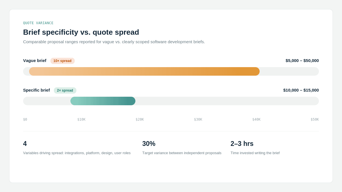 "software development brief quote variance chart"