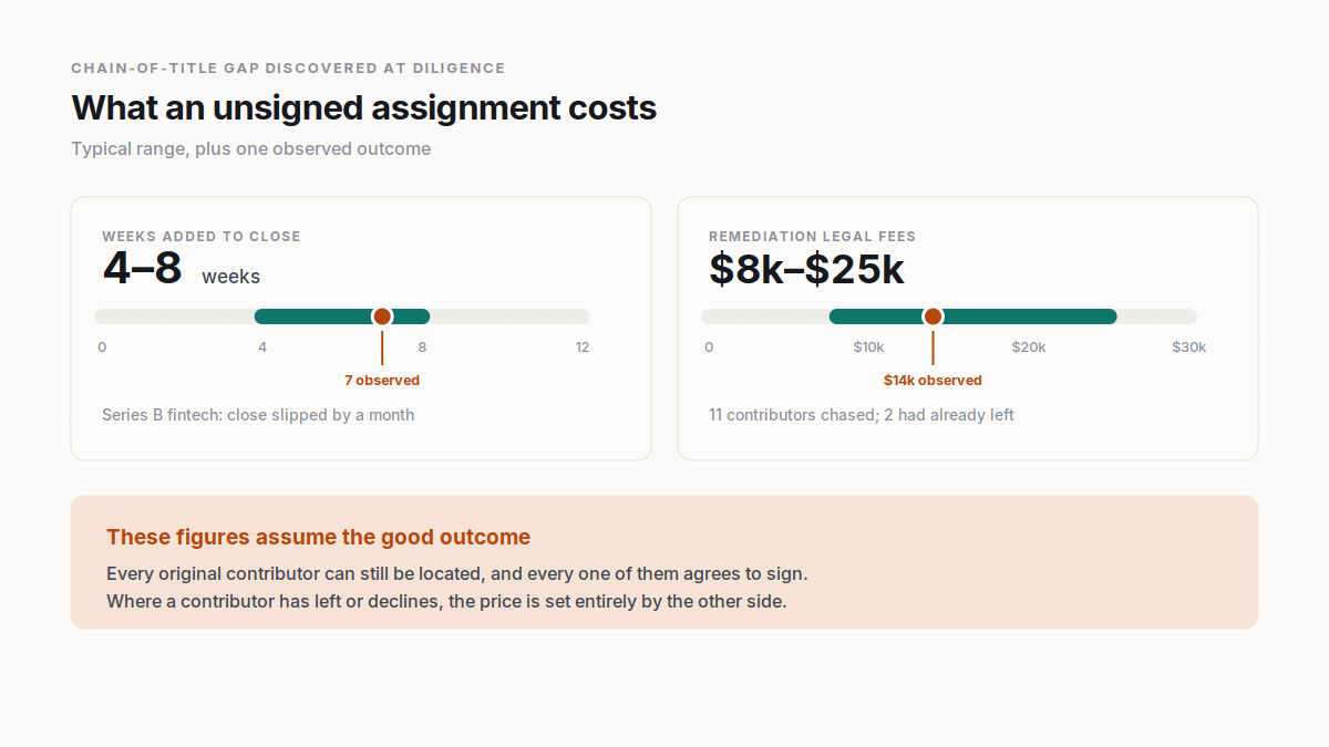 "Work for hire clause software development diligence cost"