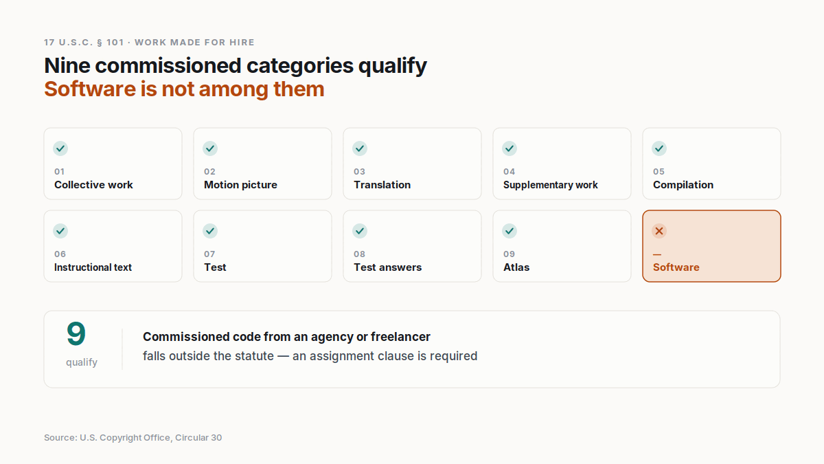 "Work for hire clause software development statutory categories"