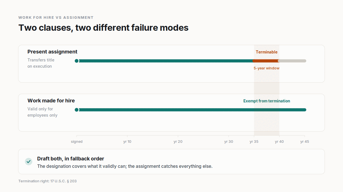"Work for hire clause software development termination timeline"